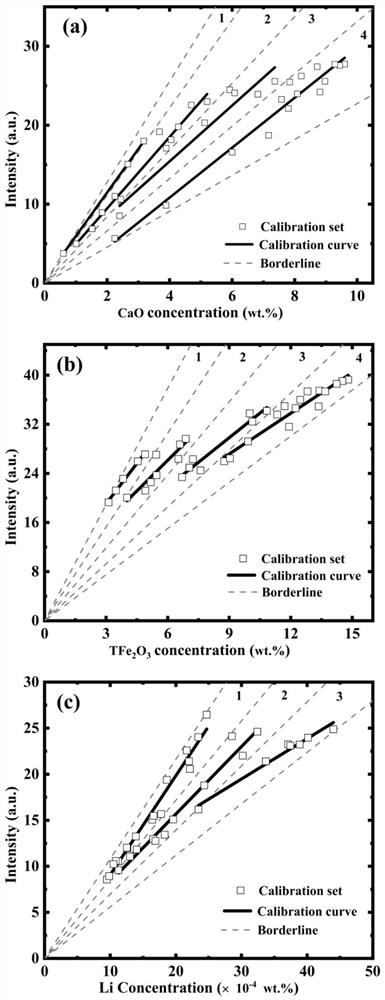 Concentration detection method and system for complex matrix samples