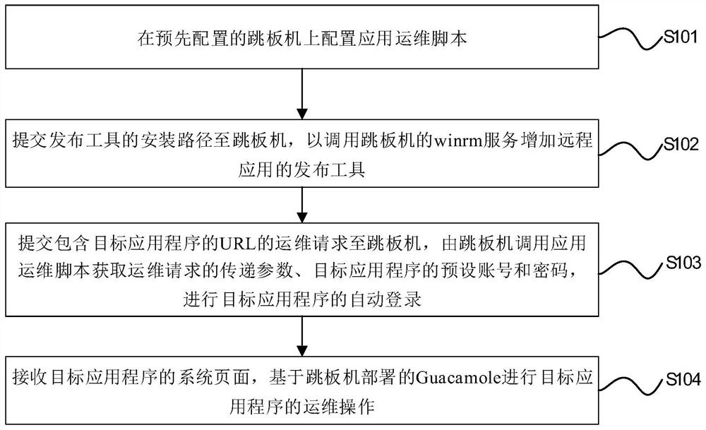 Guacame-based bastion host application operation and maintenance method and device, equipment and medium