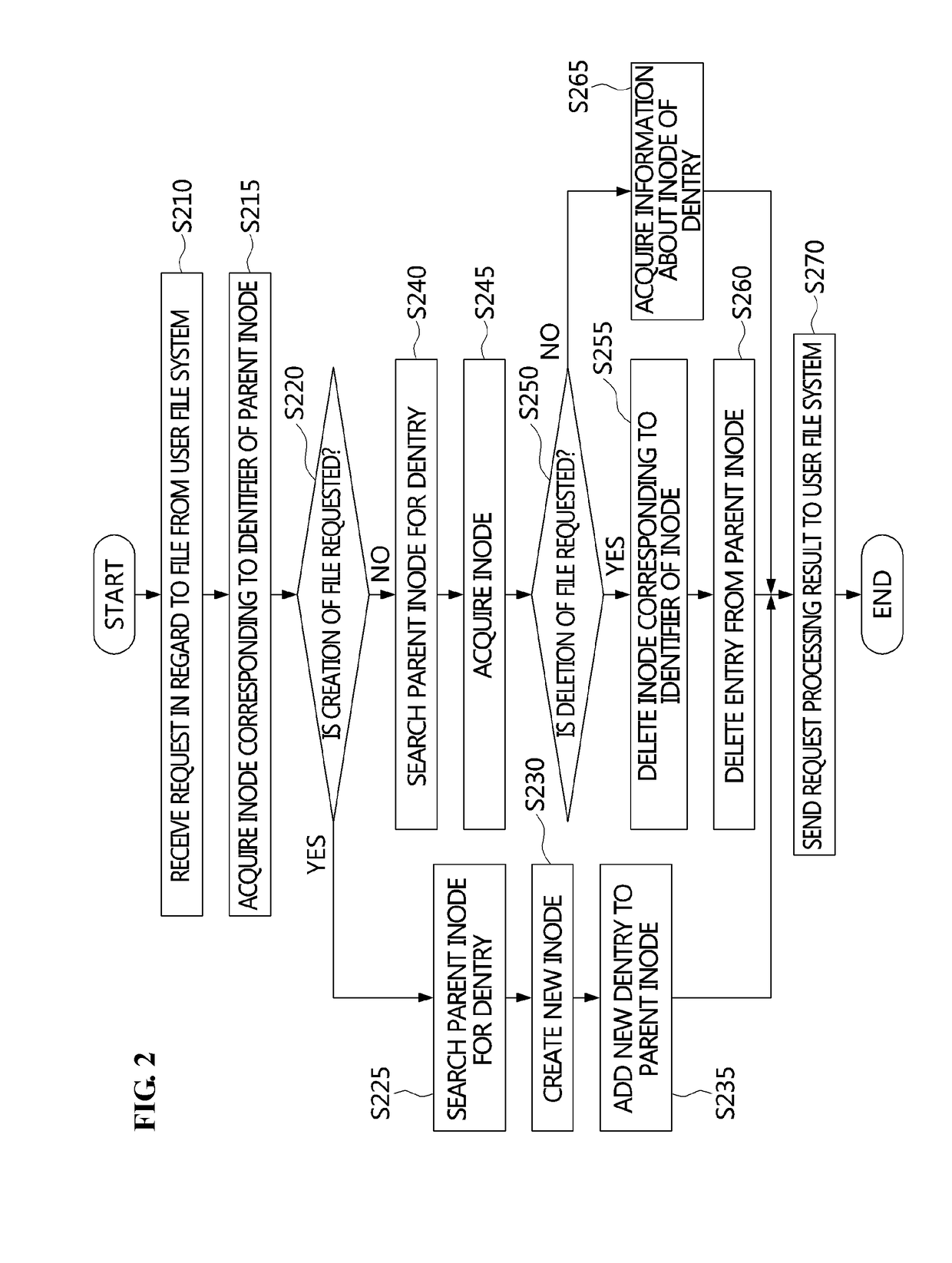 Metadata server and method for distributing metadata in units of directories using the same