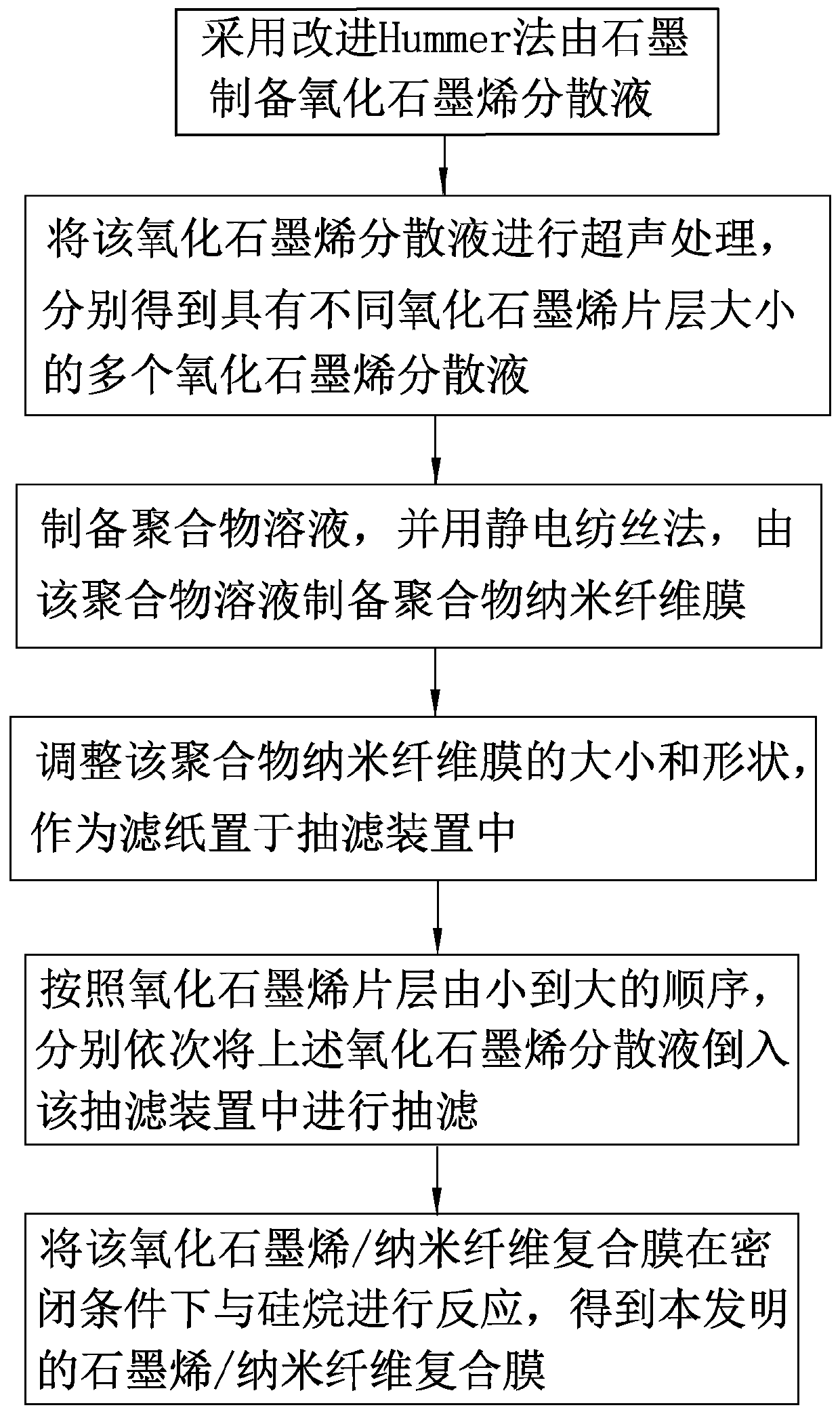 Graphene/polymer nanofiber composite membrane, preparation method therefor and application of graphene/polymer nanofiber composite membrane