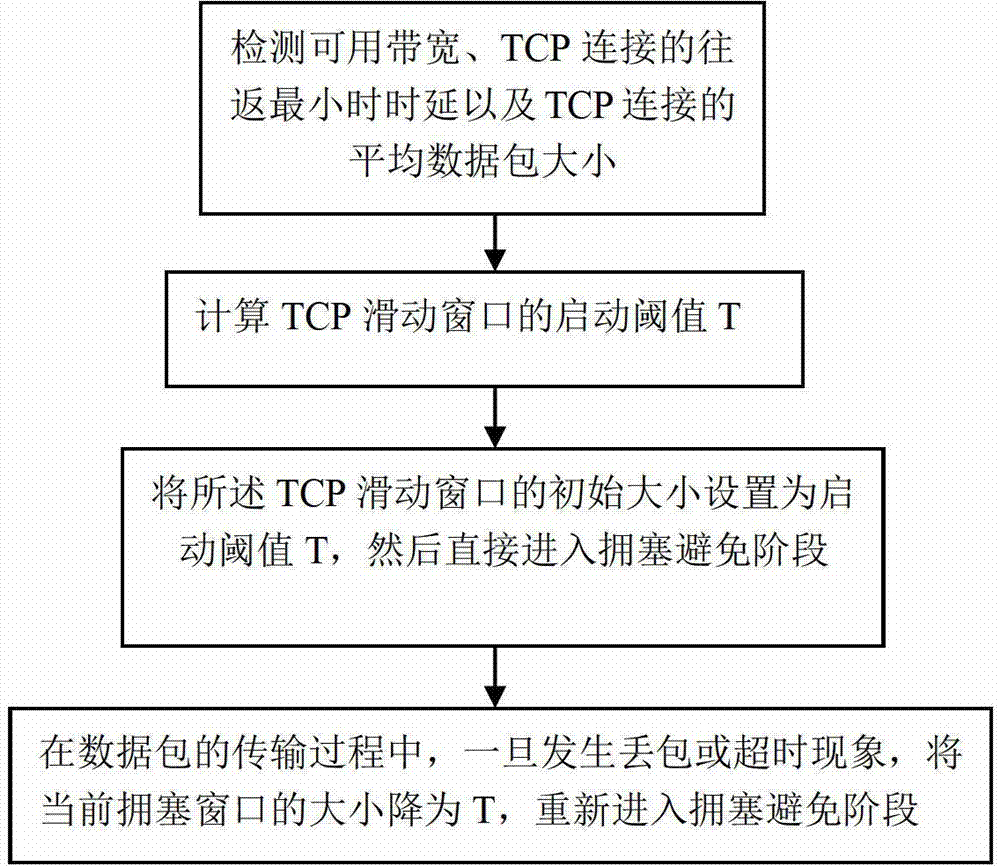 TCP congestion control method for bandwidth reservation network