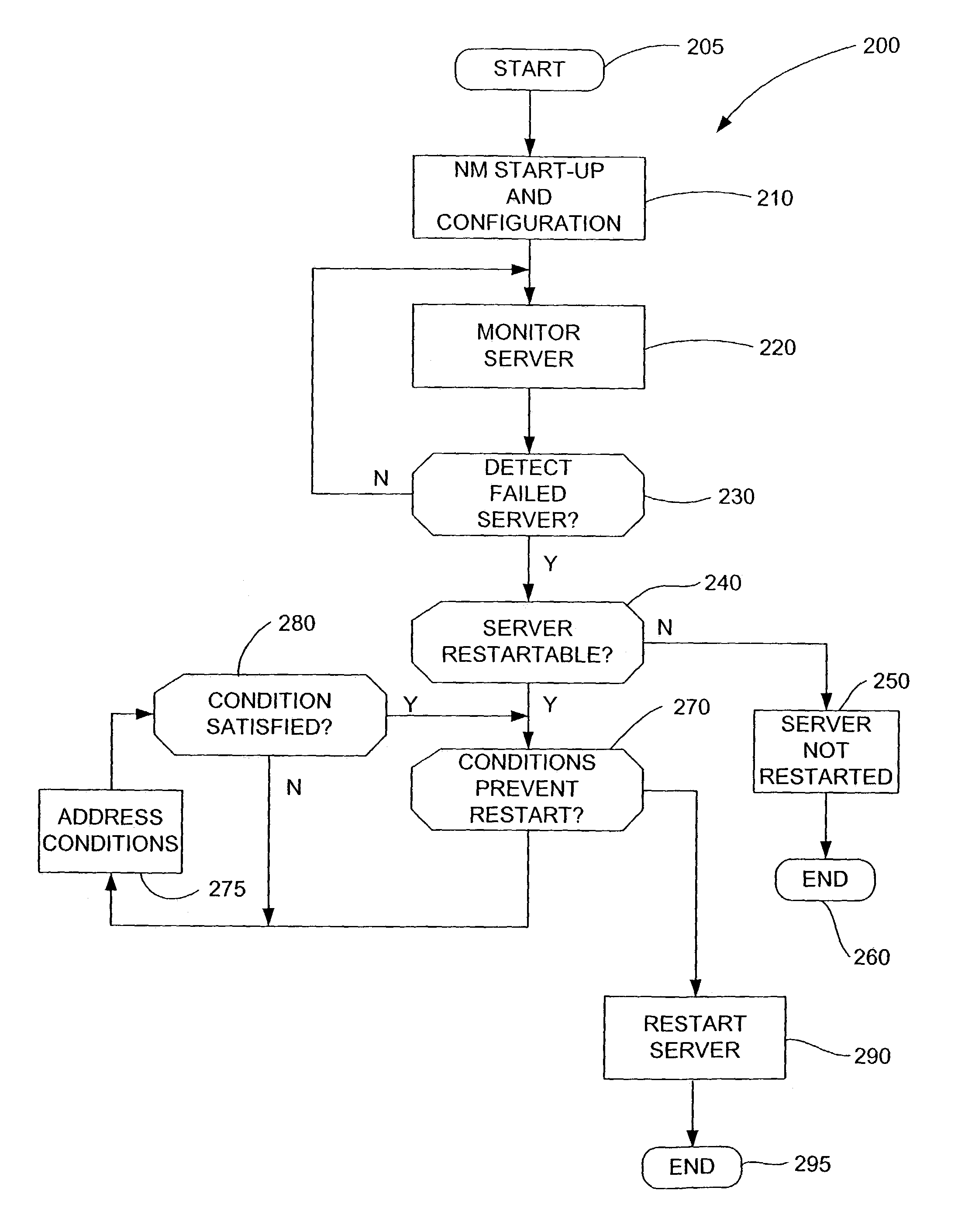 Method for automatic monitoring of managed server health
