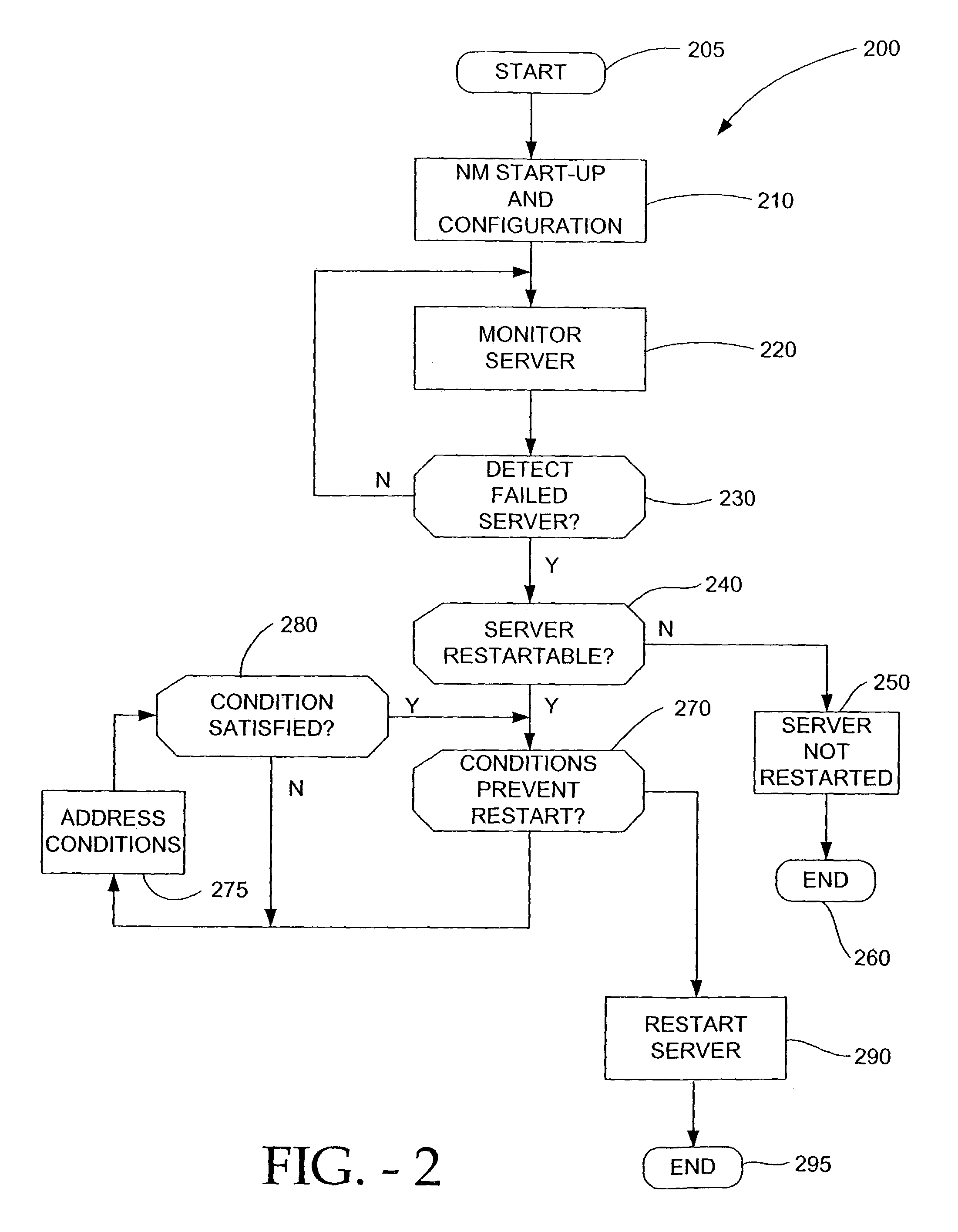 Method for automatic monitoring of managed server health