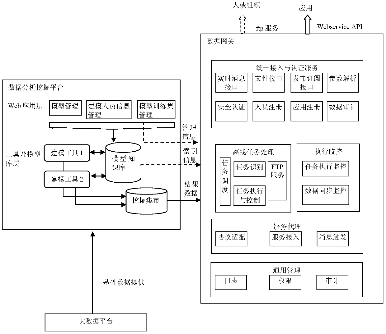 Method and system for big data analysis and mining association between management plane and business plane