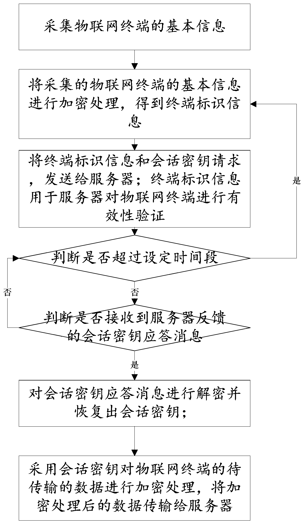 Internet of Things security authentication method, system and terminal based on national cryptographic algorithm