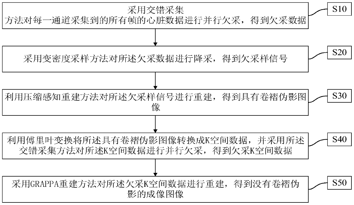 Fast magnetic resonance cardiac real-time cine imaging method and system