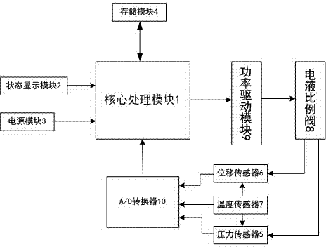 Sensor temperature-compensated electro-hydraulic proportional valve controller