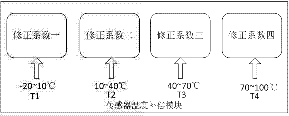 Sensor temperature-compensated electro-hydraulic proportional valve controller