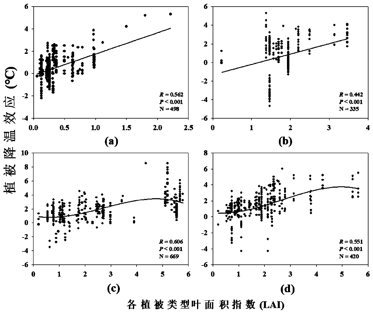 Method and system for quantitatively evaluating urban green land cooling effects in different climatic areas
