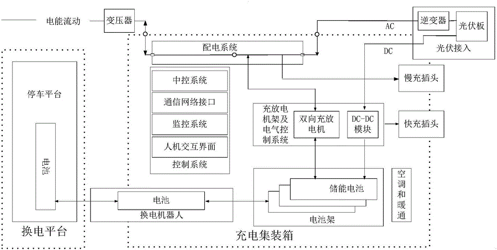 Light charging, storage and conversion integrated station and power distribution method thereof