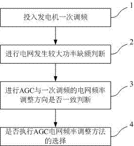 A power grid frequency adjustment method with coordinated control of AGC and primary frequency modulation