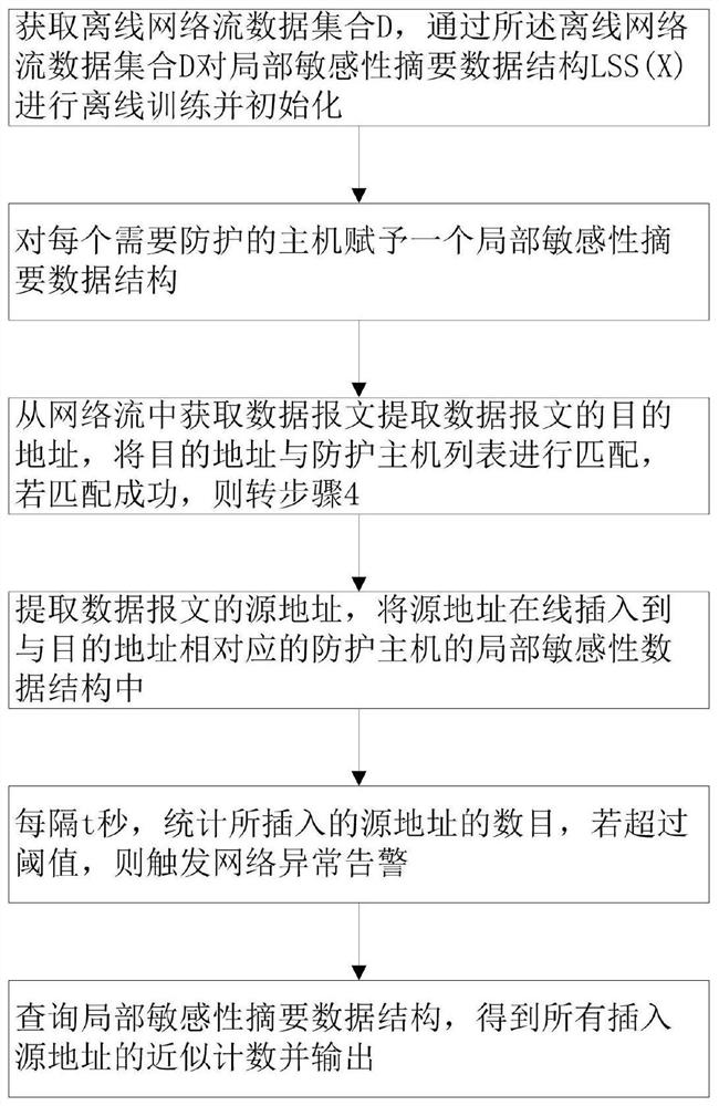 Local sensitivity count summarization method and system for network anomaly detection