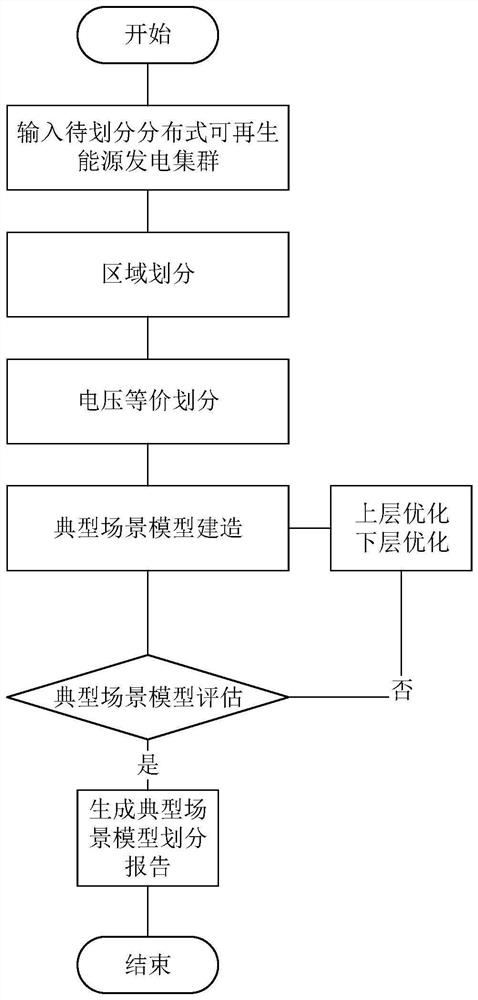 Division method and system for distributed renewable energy power generation cluster