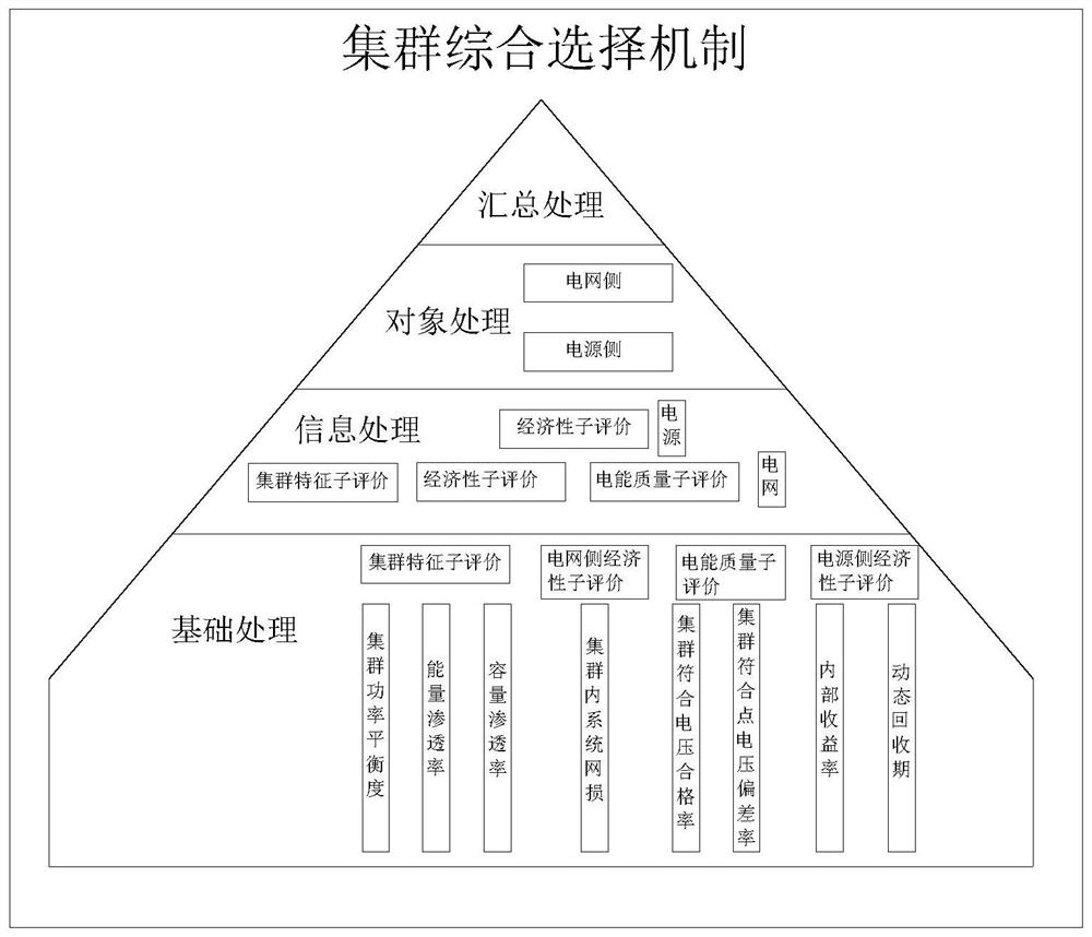 Division method and system for distributed renewable energy power generation cluster