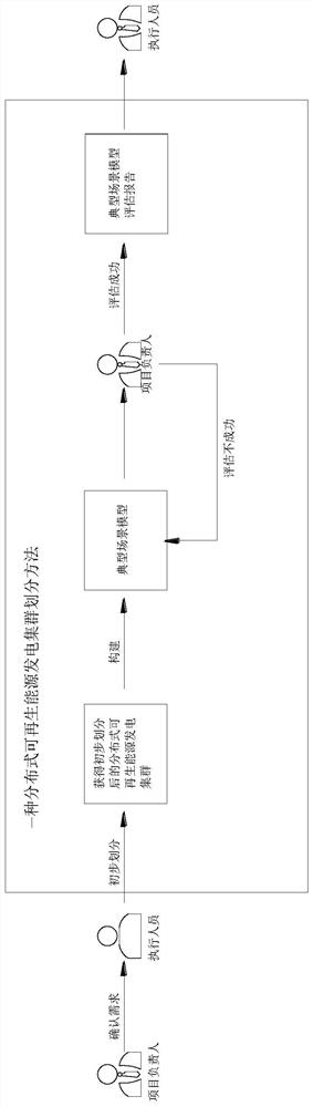 Division method and system for distributed renewable energy power generation cluster