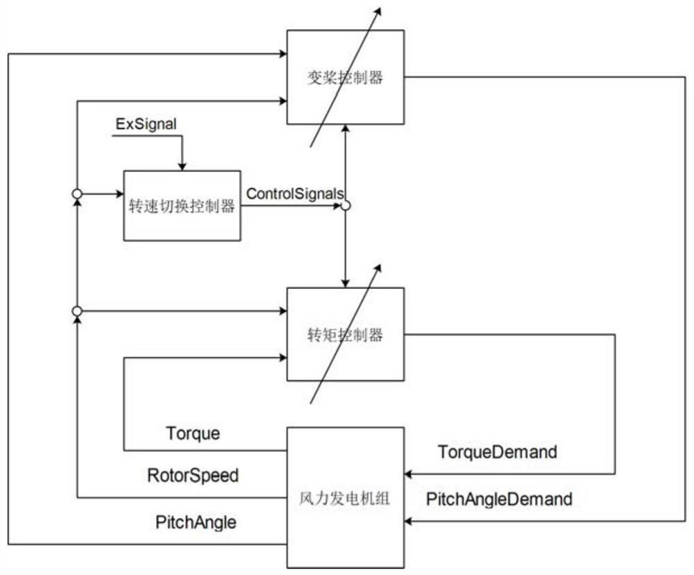 A wind turbine speed control method to improve environmental adaptability