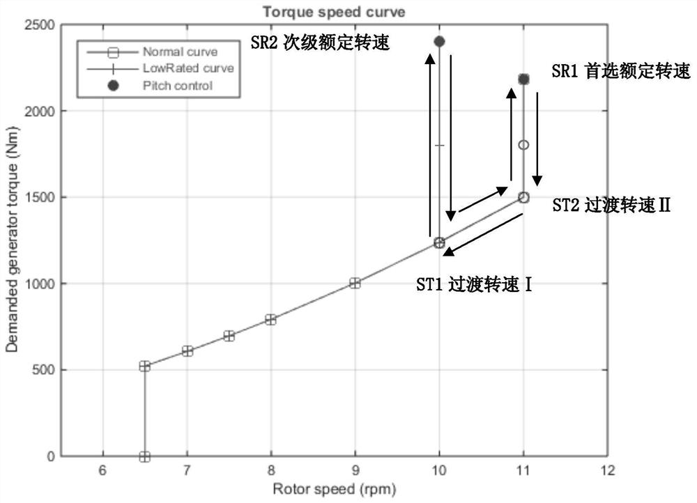 A wind turbine speed control method to improve environmental adaptability