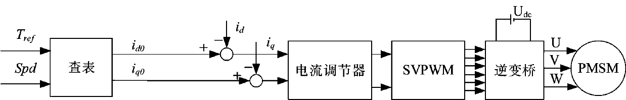 Electric vehicle permanent magnet synchronous motor torque control method