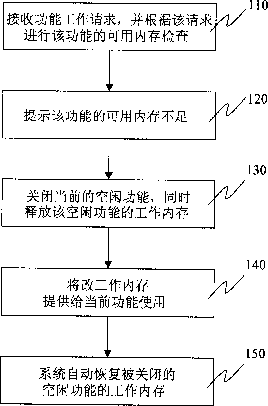 Memory management method for all-in-one multifunctional machine