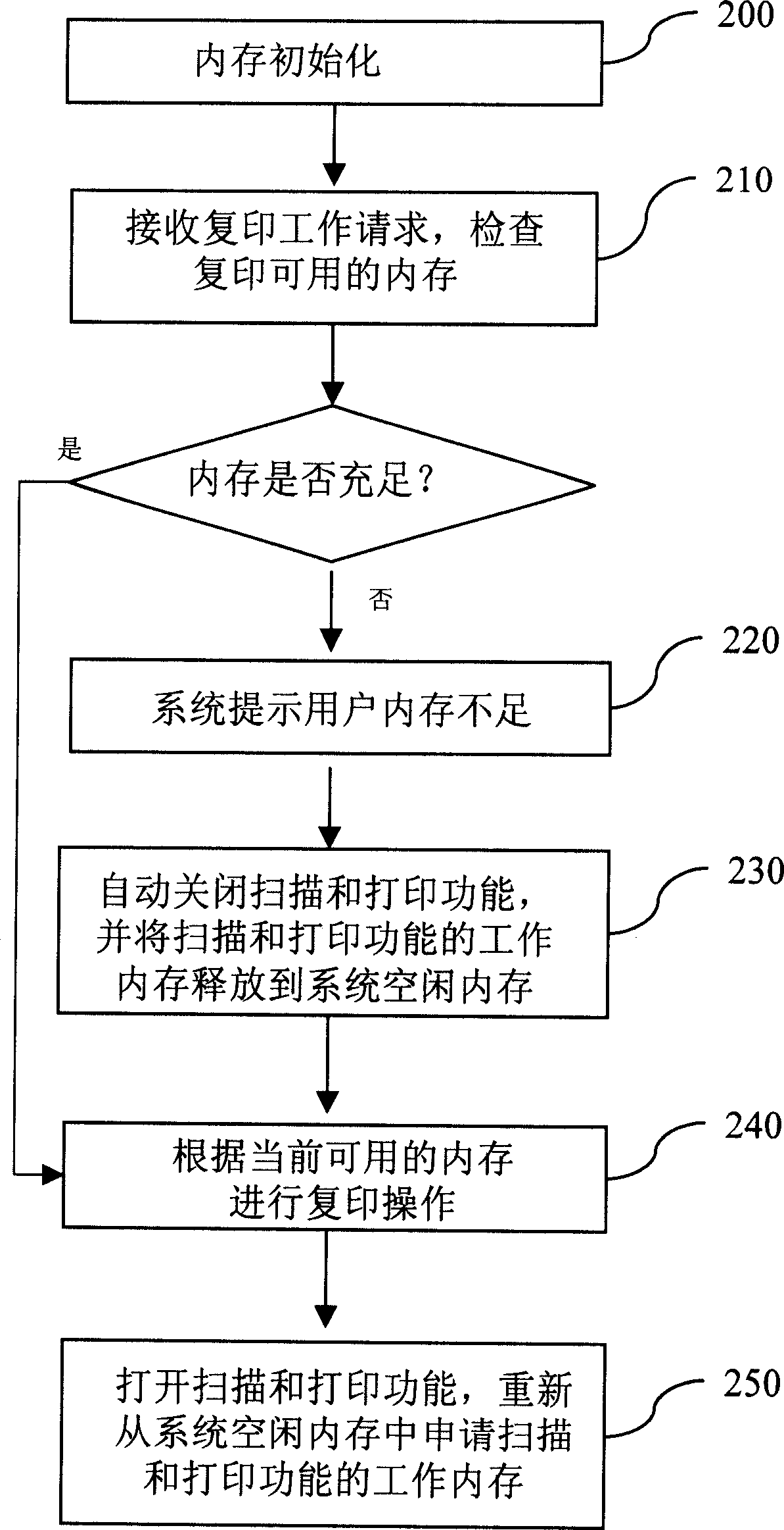 Memory management method for all-in-one multifunctional machine