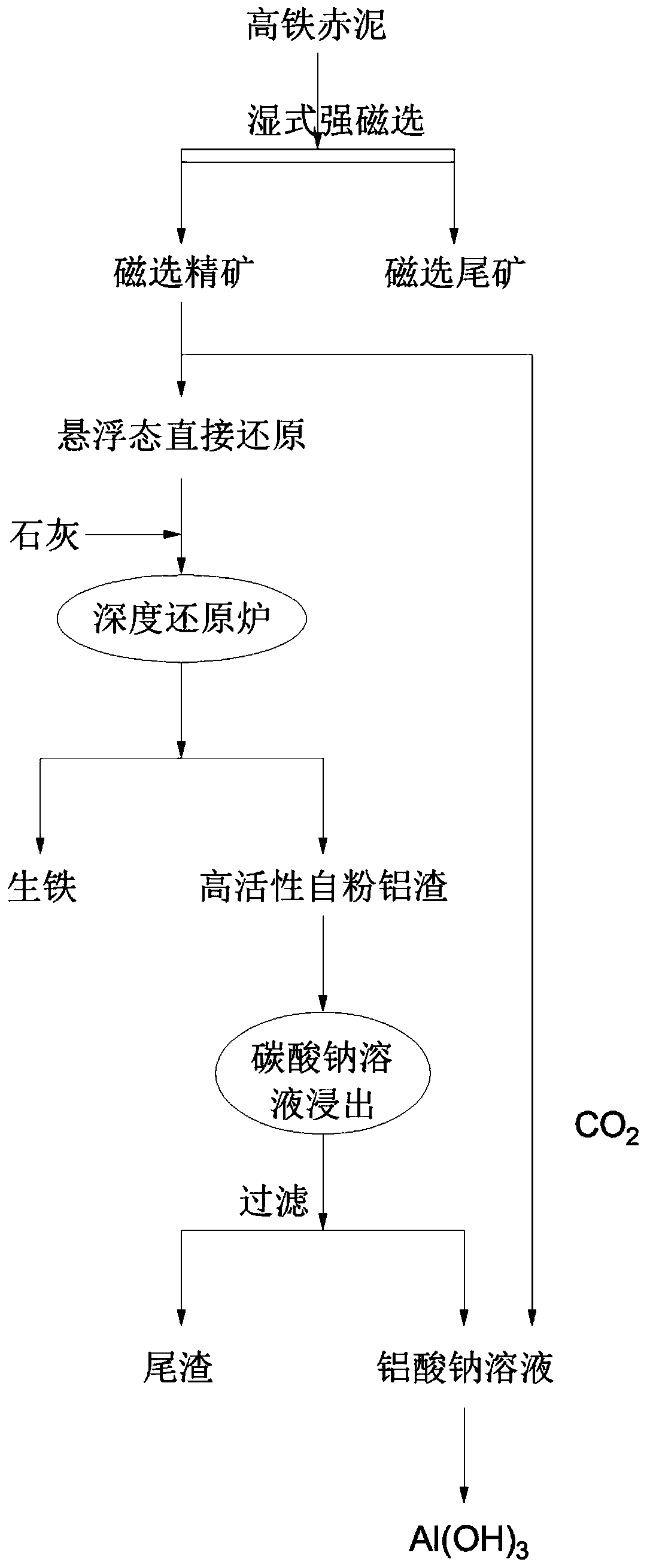 High-iron red mud strong-magnetic preseparation-suspension-state direct reduction-high-temperature melting separation method