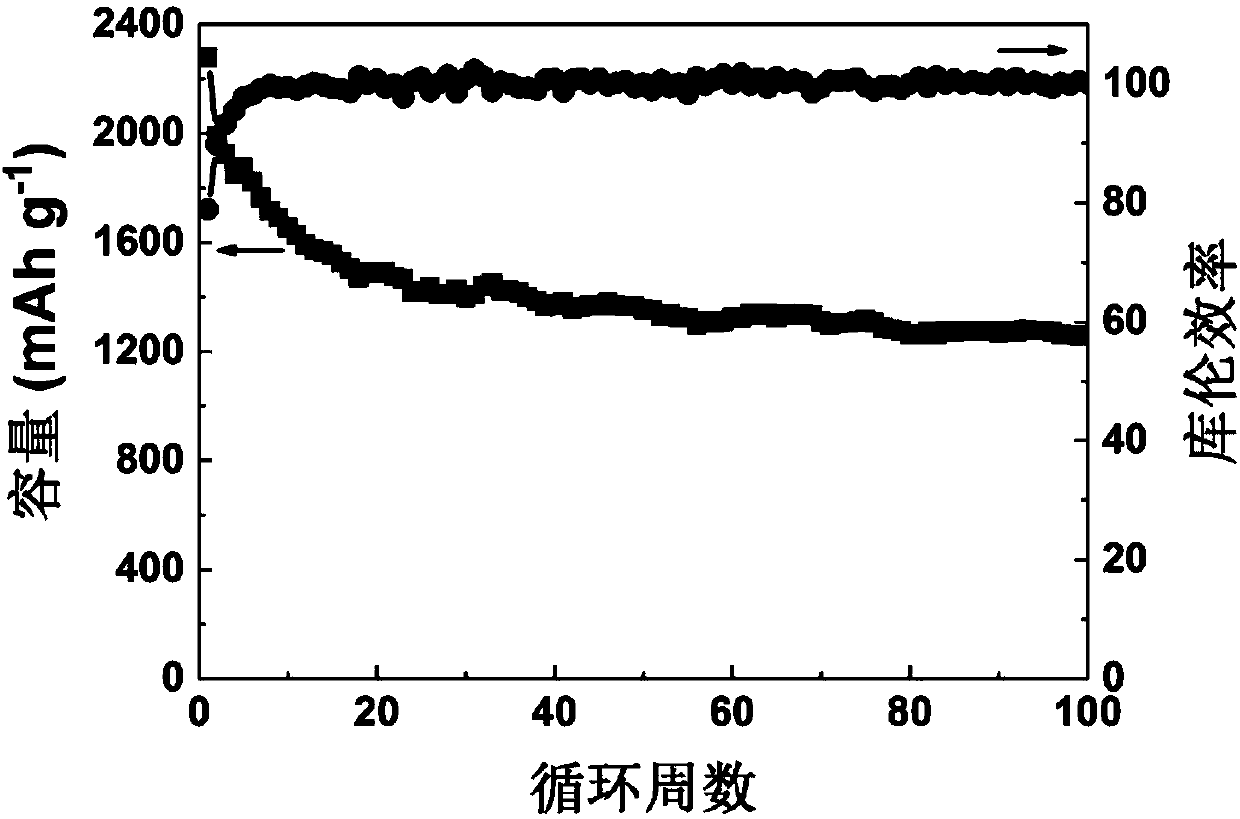 Preparation method of nanoporous silicon of negative electrode material of lithium battery