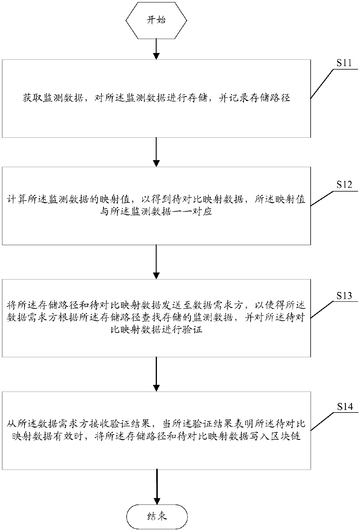 Monitoring data anti-cheating method and device, verification method and device, storage medium and terminal