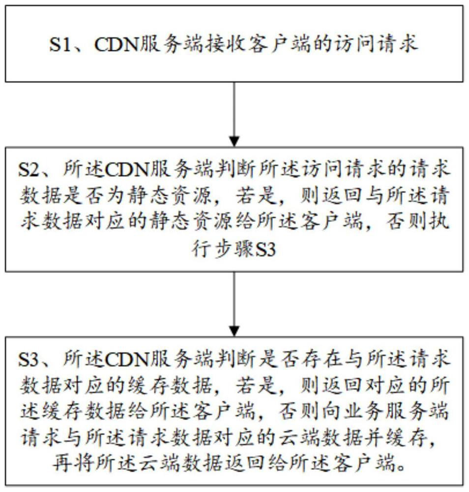 Data request processing method and CDN server