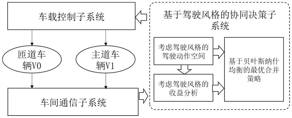 Ramp cooperative control system and method based on driving style