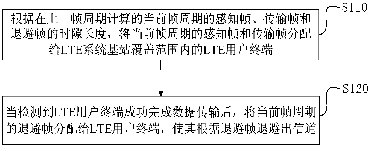 Data frame allocation method and device, and data transmission method and device