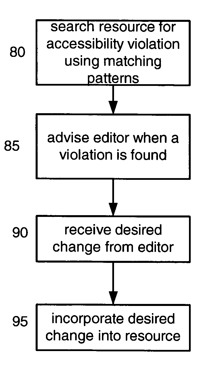 System and method for enhancing resource accessibility