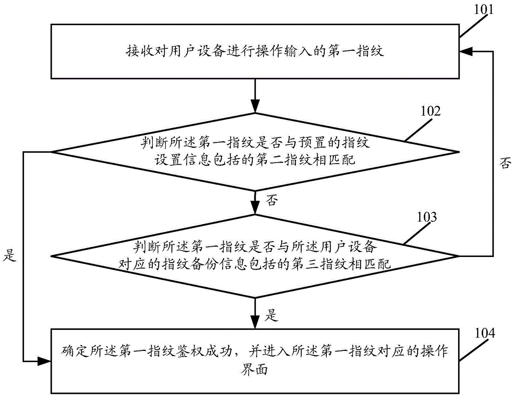 Fingerprint authentication method and device