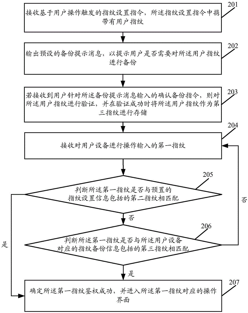 Fingerprint authentication method and device