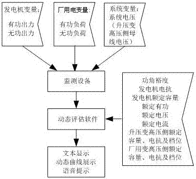 Maximum phase-leading capacity dynamic evaluation system of synchronous generator