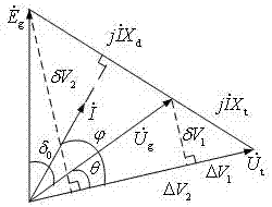 Maximum phase-leading capacity dynamic evaluation system of synchronous generator