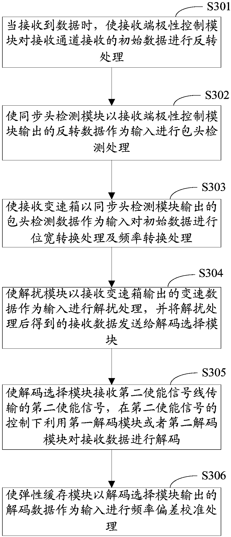 Dual protocol multiplexing chip and dual protocol multiplexing method
