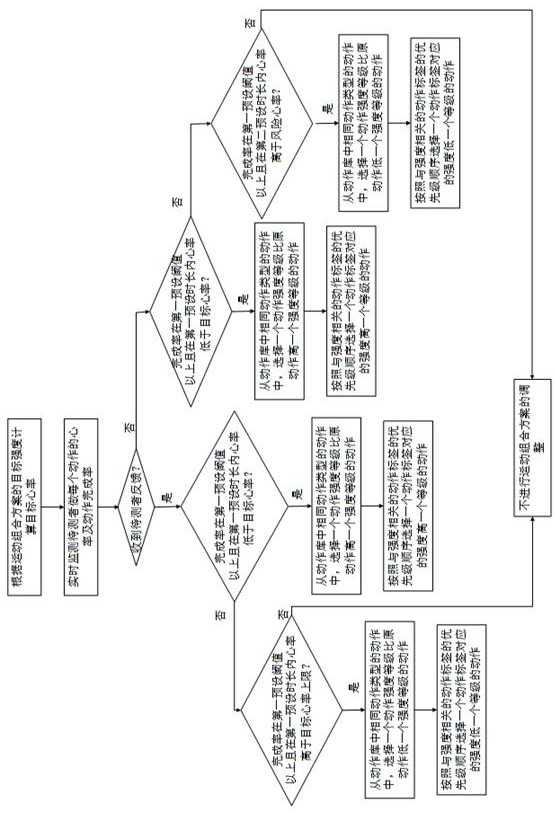 Method and system for adjusting exercise combination scheme based on heart rate and exercise feedback