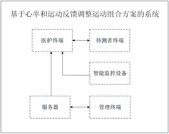 Method and system for adjusting exercise combination scheme based on heart rate and exercise feedback