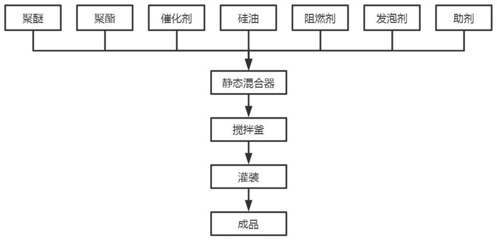 Equipment and process for producing polyurethane combined polyether