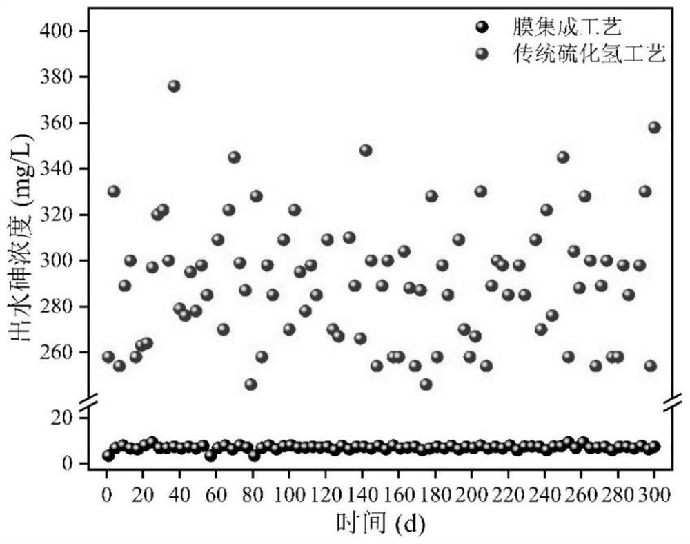 Strong-acid wastewater integrated membrane safe and efficient arsenic removal device and process