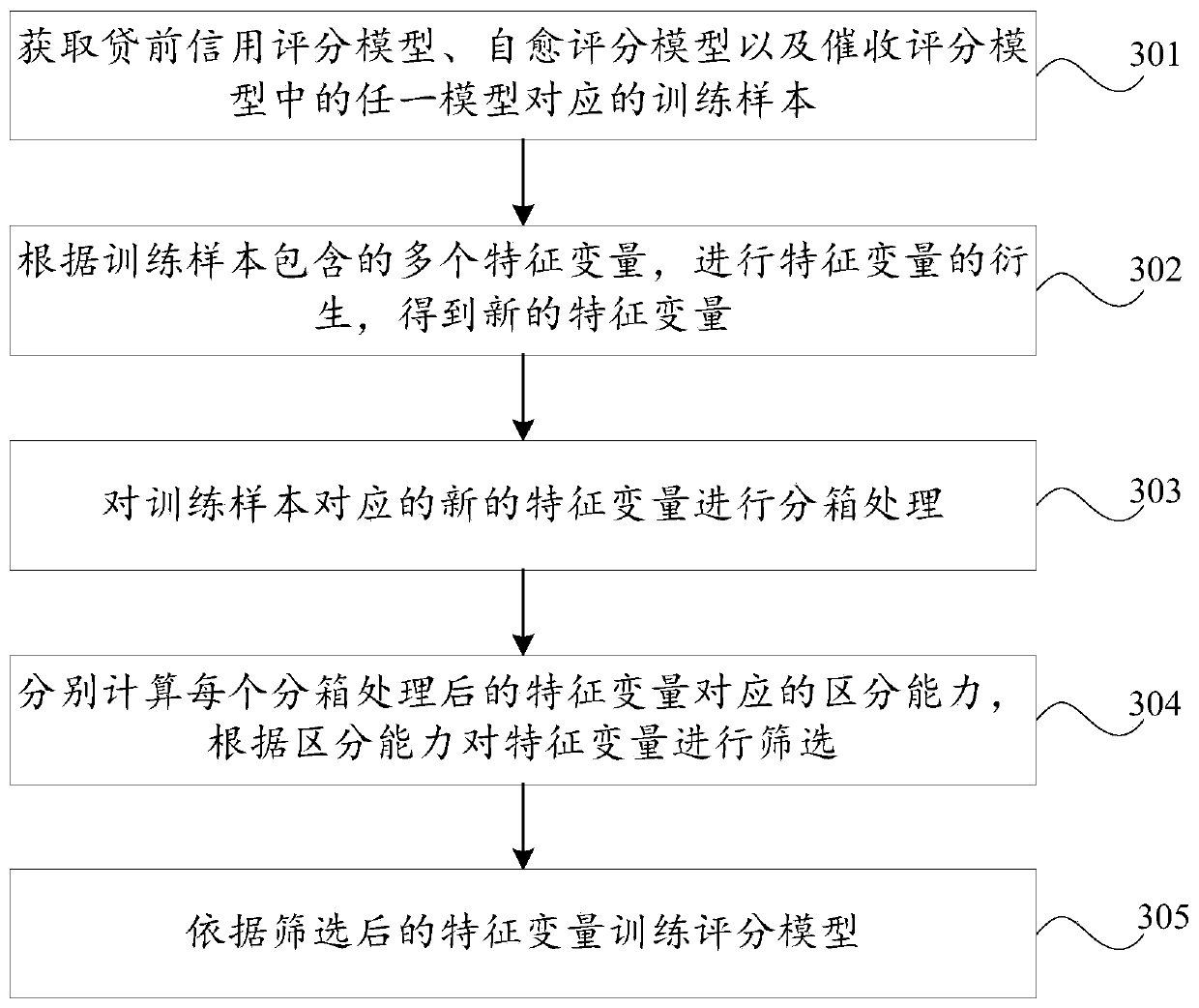 Credit evaluation method and device, storage medium and computer device