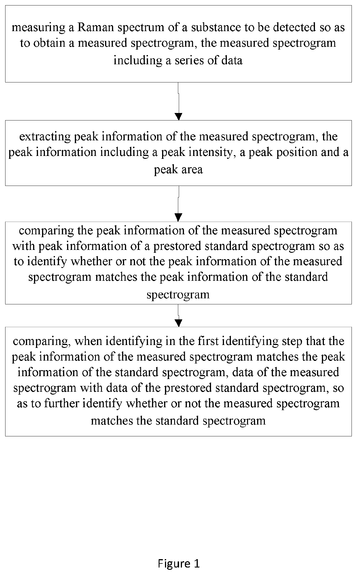 Method for identifying Raman spectrogram and electronic apparatus