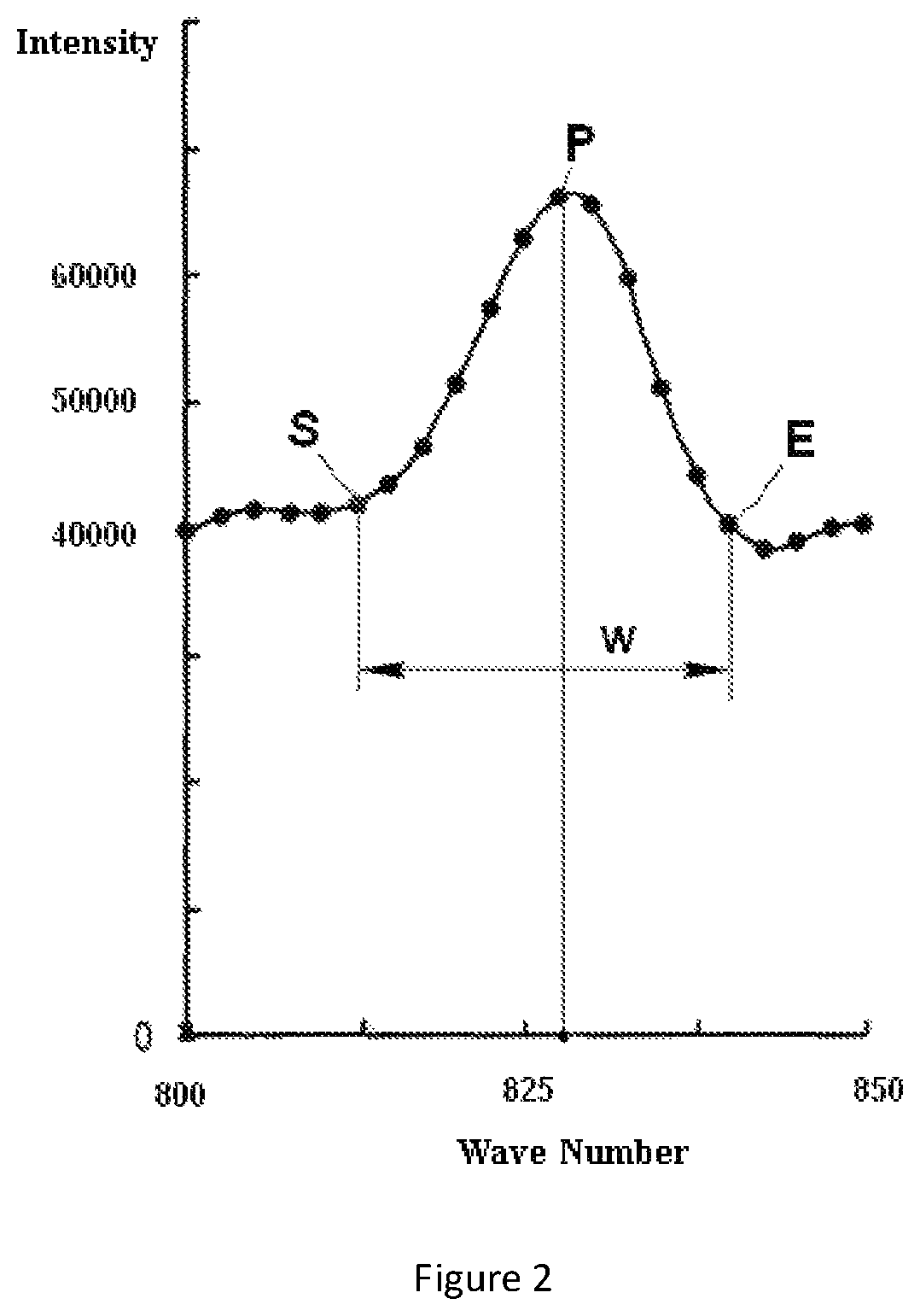 Method for identifying Raman spectrogram and electronic apparatus