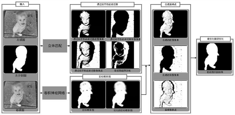 A Stereo Image Segmentation Method Based on Convolutional Neural Network