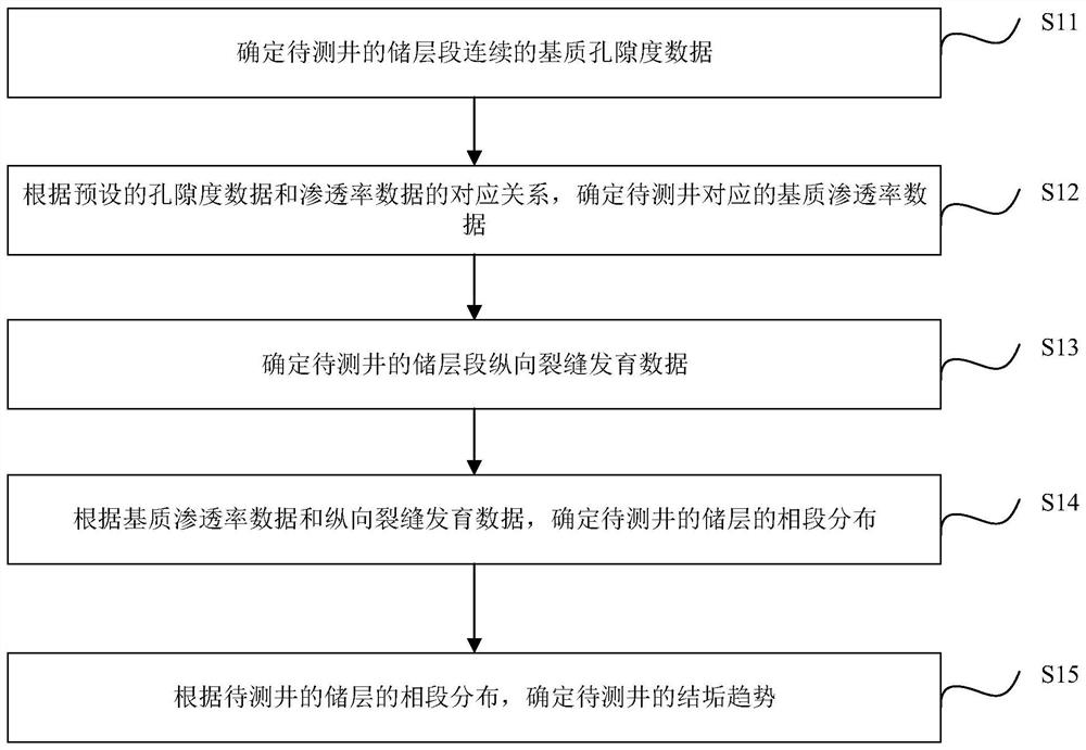 Wellbore scaling trend prediction method and device