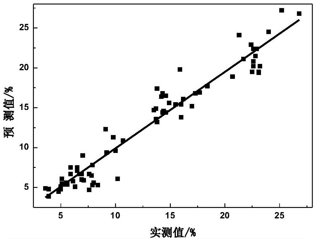 Method for predicating diesel oil group composition by using nuclear magnetic resonance hydrogen spectrum