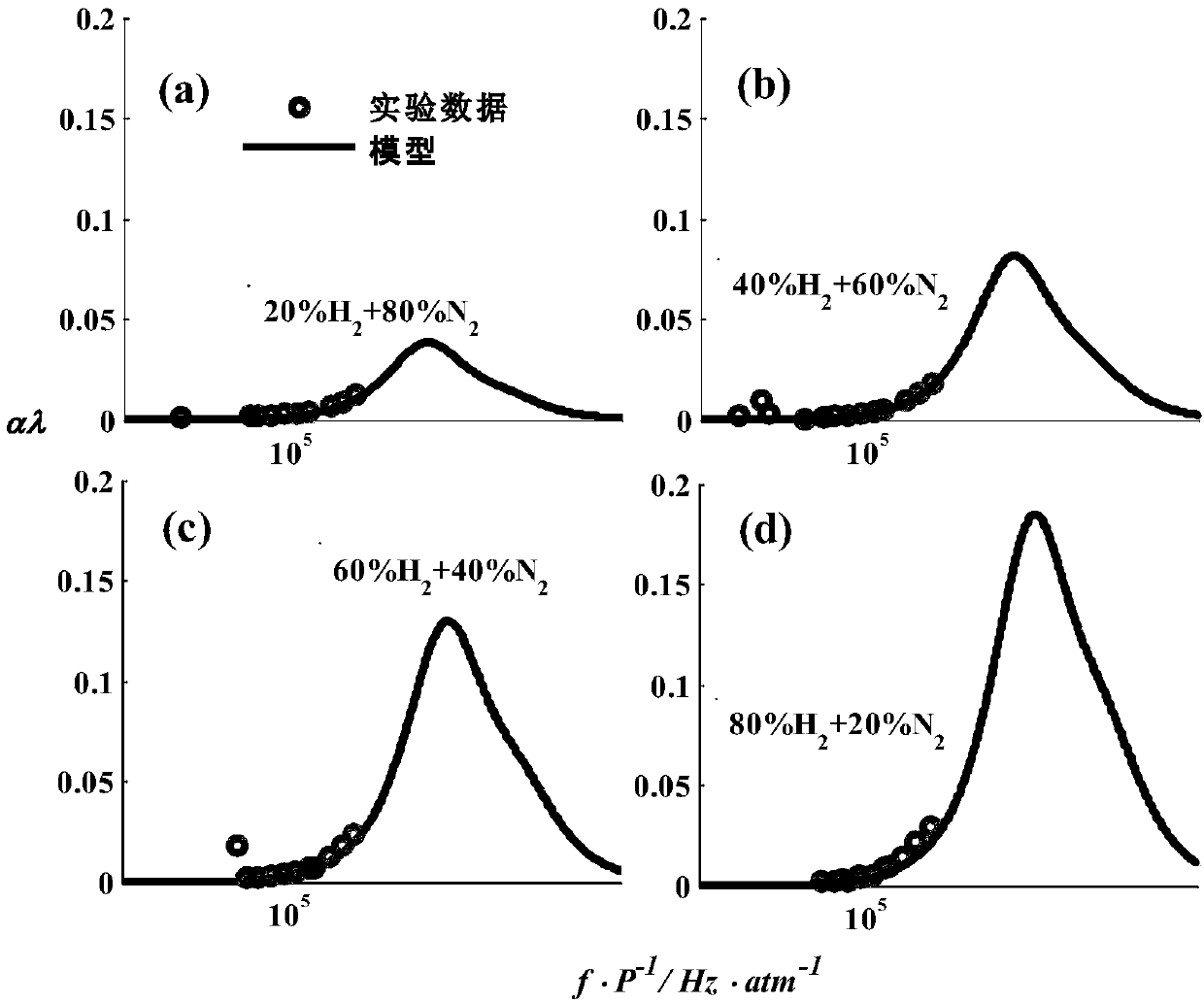 Hydrogen acoustic rotational relaxation detection method