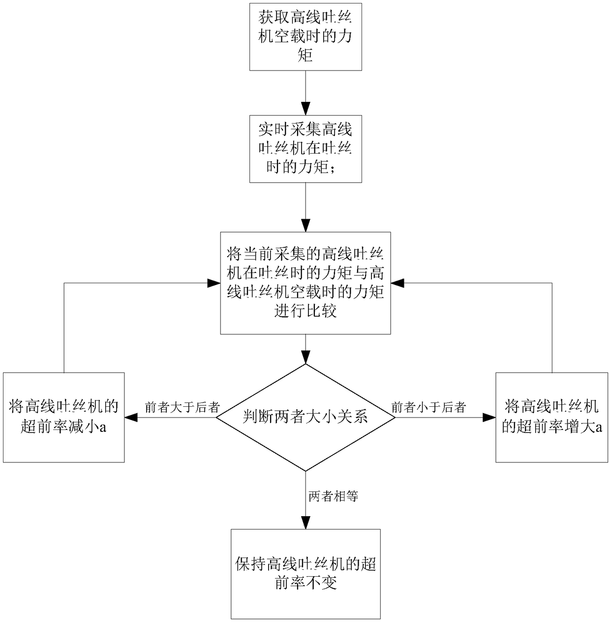 High-line wire-drawing control method and system, storage medium and computer equipment