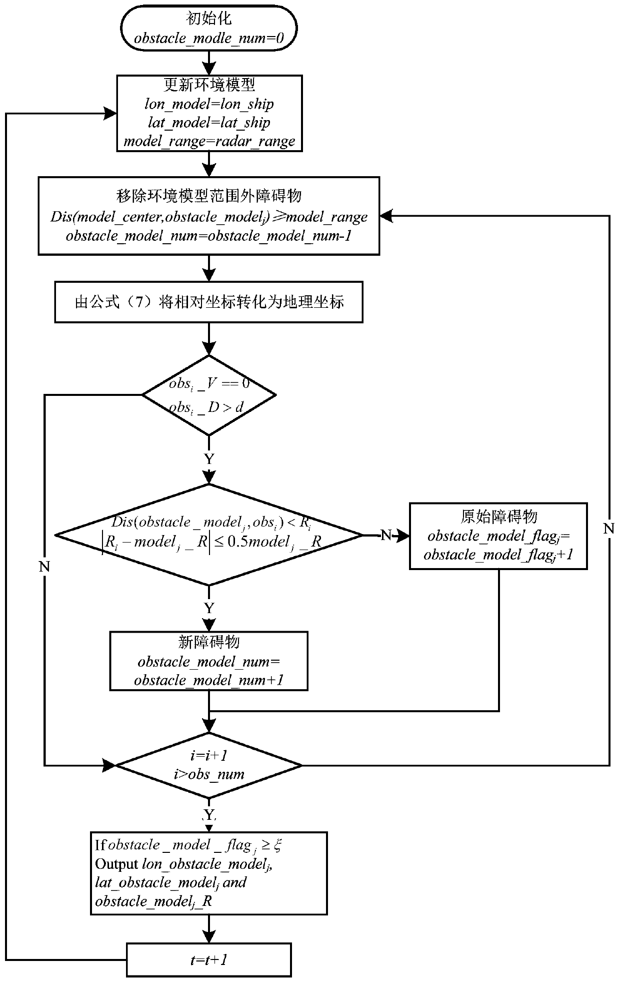 Autonomous danger avoidance method suitable for high-speed surface unmanned boat