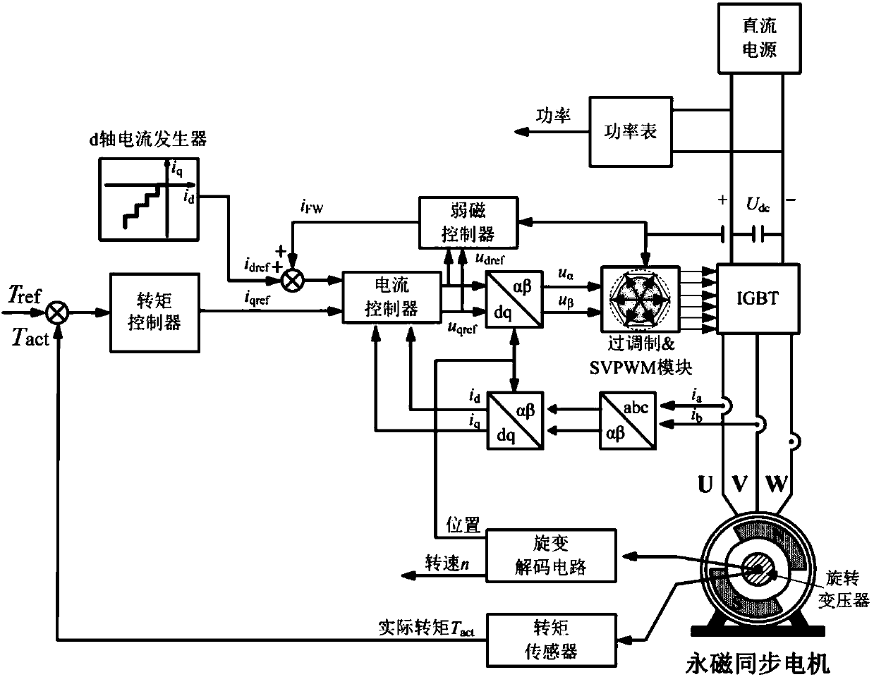 Calibration method and control method for permanent magnet synchronous motor, and bench test control system